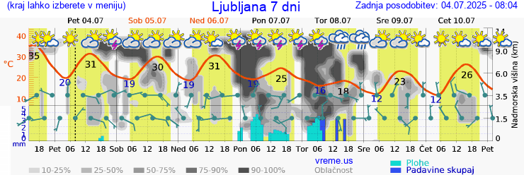Vreme 7 dni