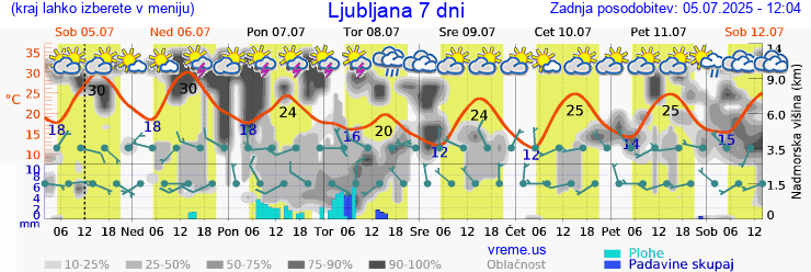 Vreme 7 dni
