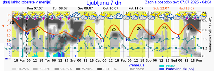 Vreme 7 dni