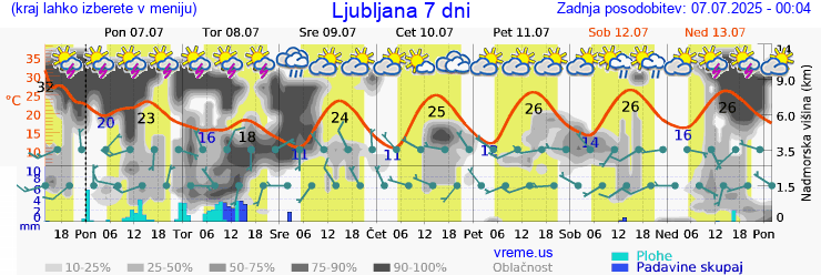 Vreme 7 dni