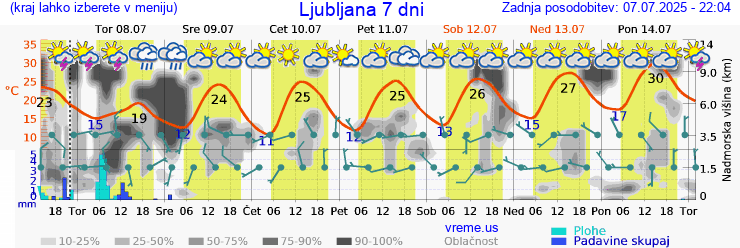 Vreme 7 dni