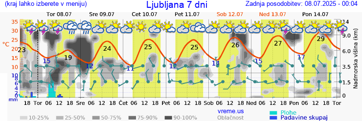 Vreme 7 dni