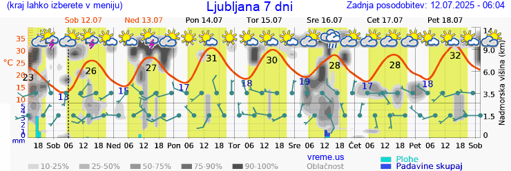 Vreme 7 dni