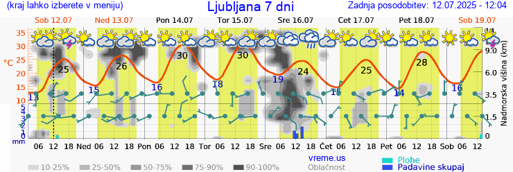 Vreme 7 dni