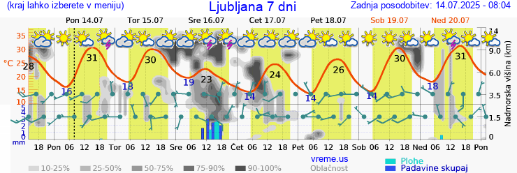 Vreme 7 dni