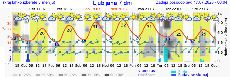 Vreme 7 dni