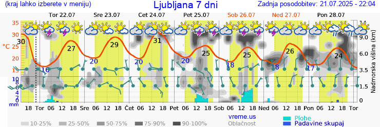 Vreme 7 dni
