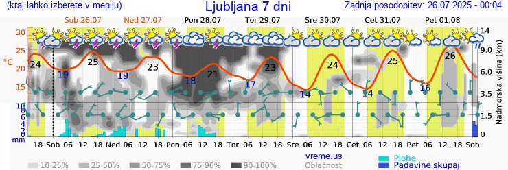 Vreme 7 dni
