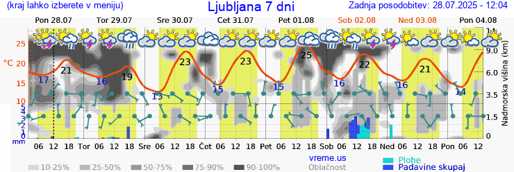 Vreme 7 dni