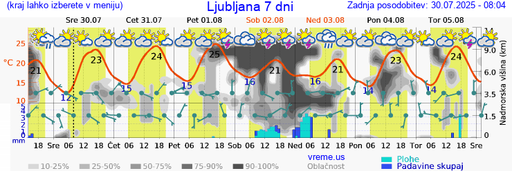 Vreme 7 dni