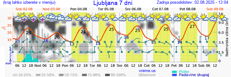 Vreme 7 dni