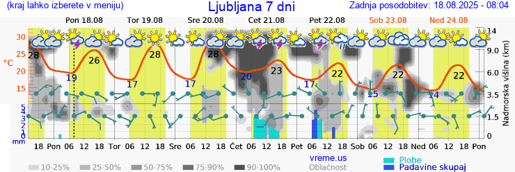 Vreme 7 dni