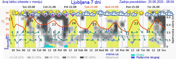 Vreme 7 dni