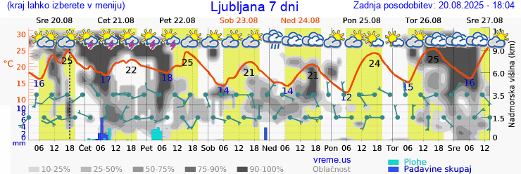 Vreme 7 dni