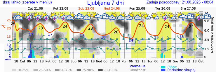 Vreme 7 dni