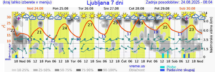 Vreme 7 dni