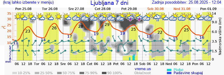 Vreme 7 dni