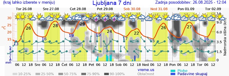 Vreme 7 dni