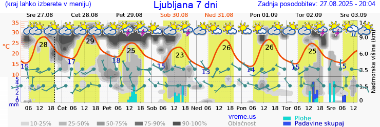 Vreme 7 dni