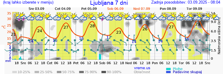 Vreme 7 dni