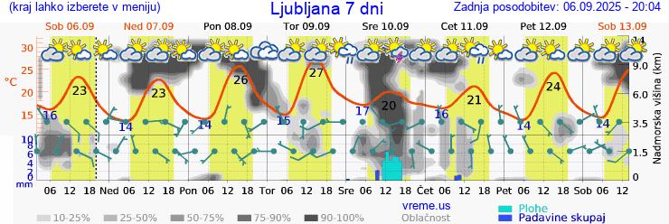 Vreme 7 dni