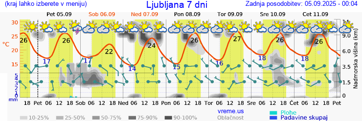Vreme 7 dni