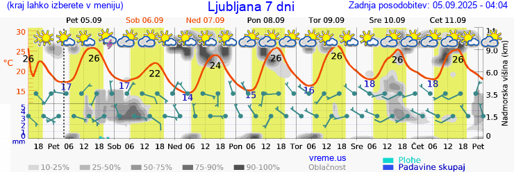 Vreme 7 dni