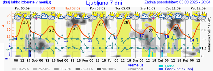 Vreme 7 dni