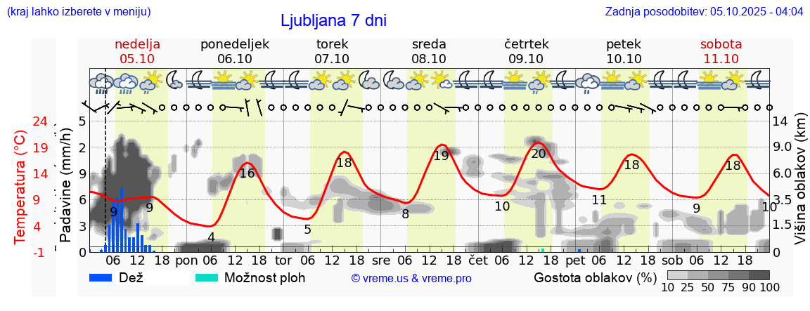 Vreme 7 dni