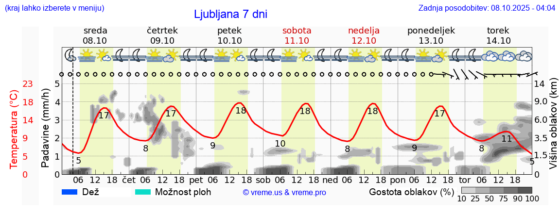 Vreme 7 dni