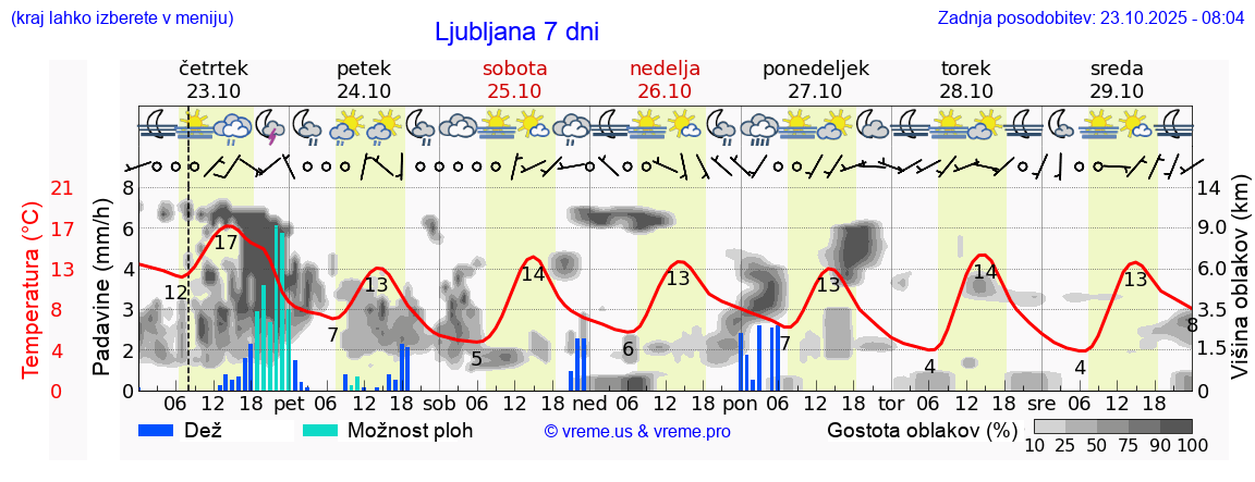 Vreme 7 dni