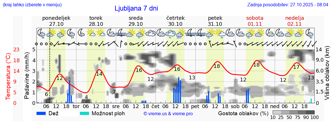 Vreme 7 dni