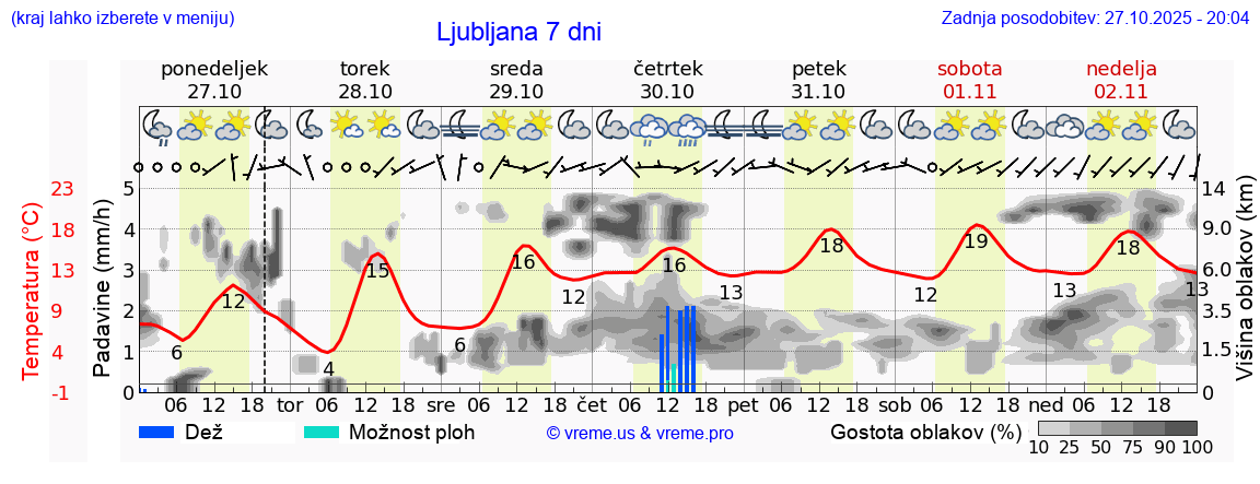 Vreme 7 dni