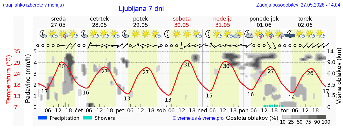 Vreme 7 dni