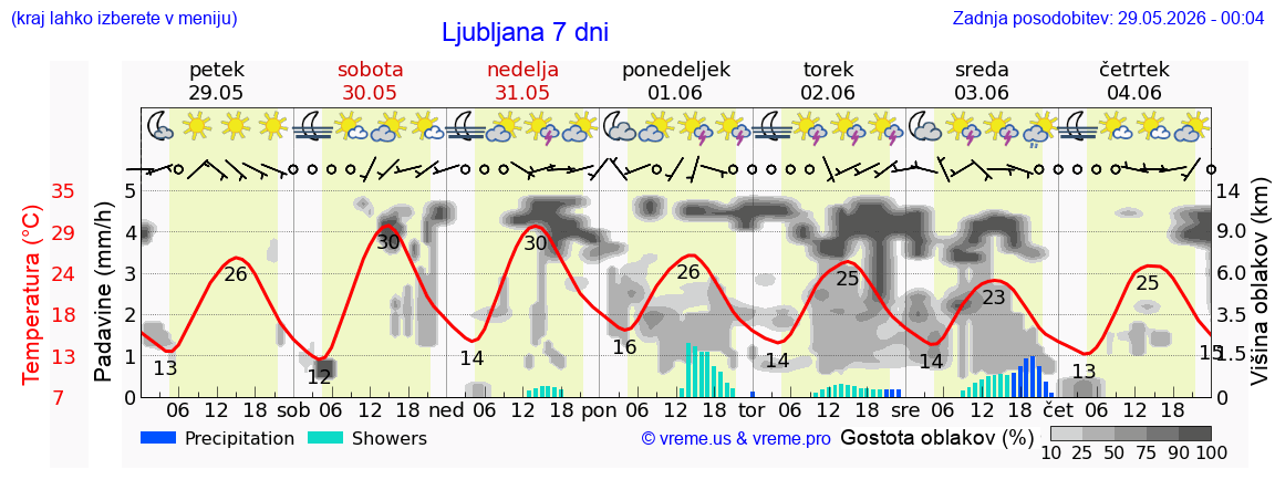 Vreme 7 dni