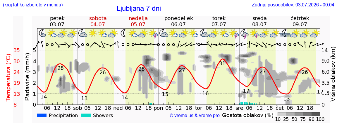 Vreme 7 dni