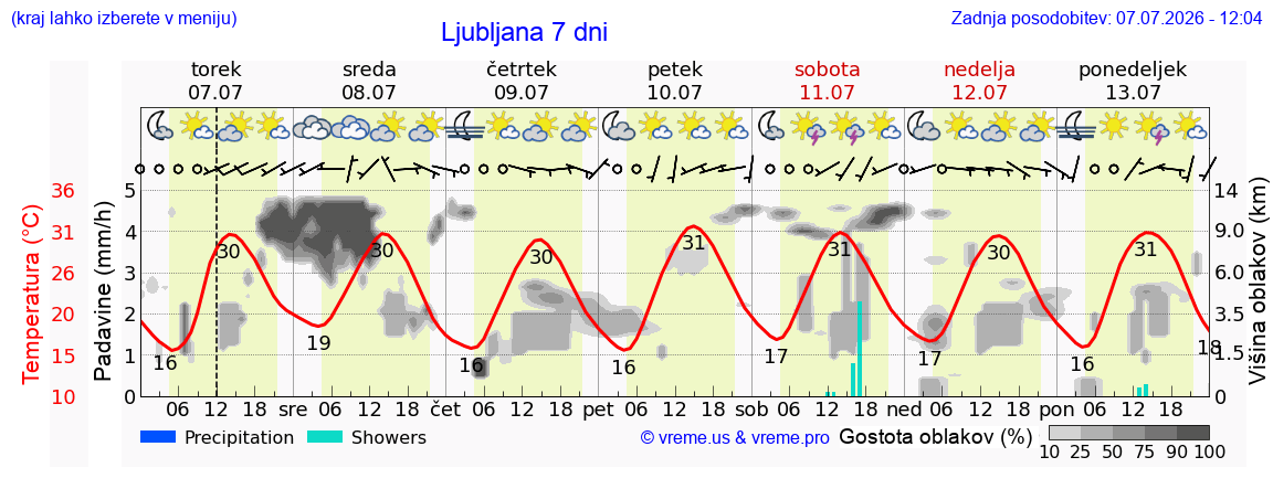 Vreme 7 dni