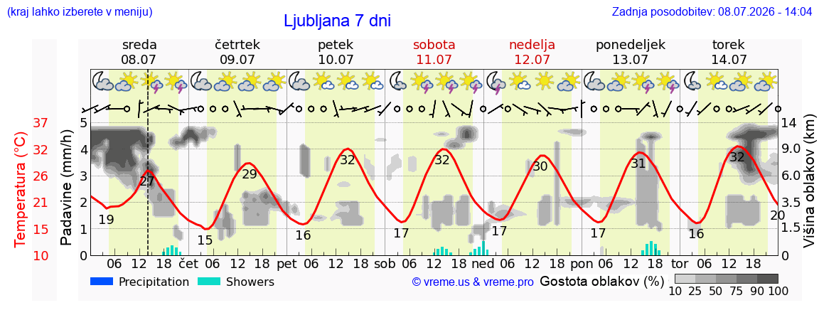 Vreme 7 dni