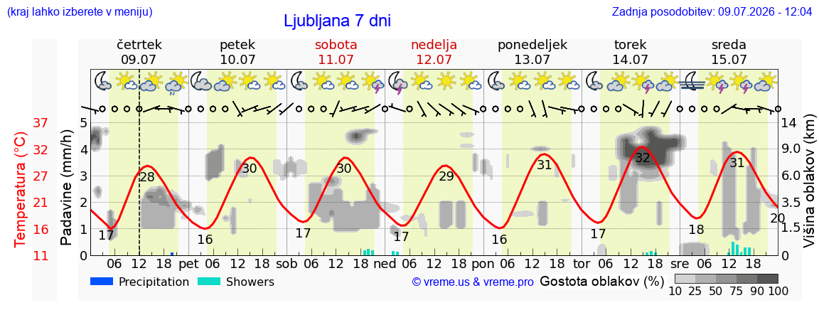 Vreme 7 dni