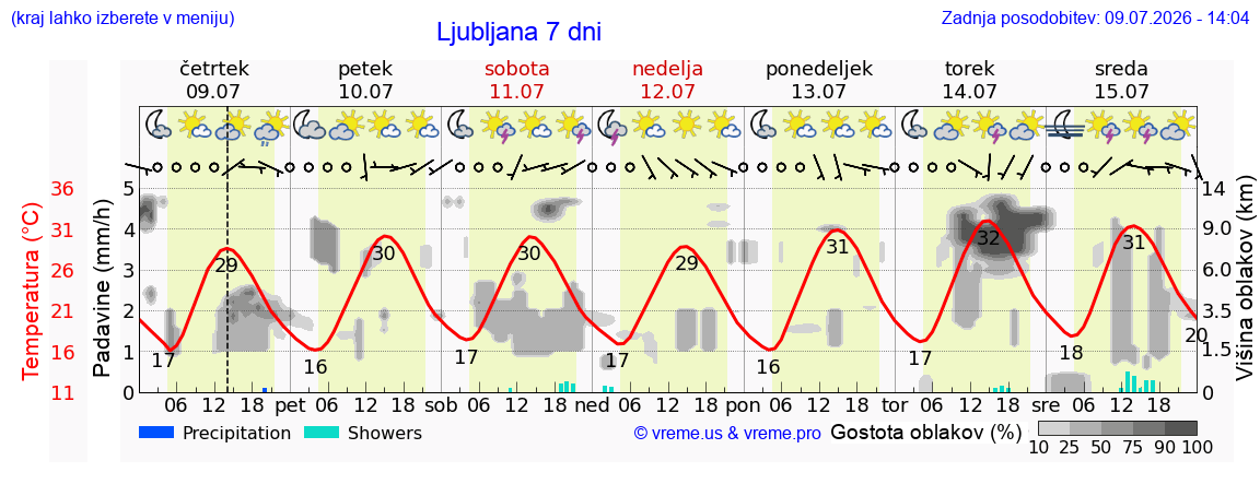 Vreme 7 dni
