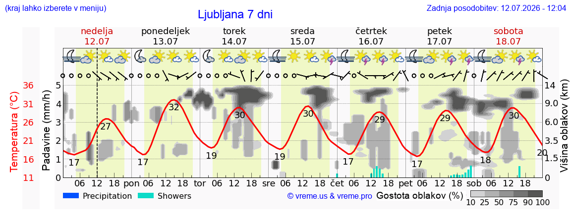 Vreme 7 dni