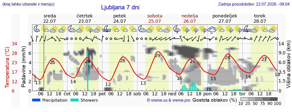 Vreme 7 dni