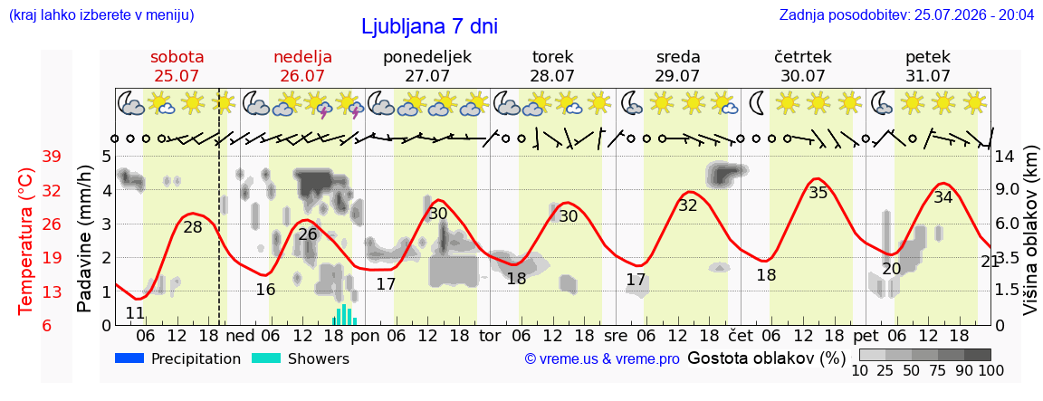 Vreme 7 dni
