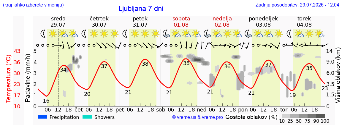 Vreme 7 dni