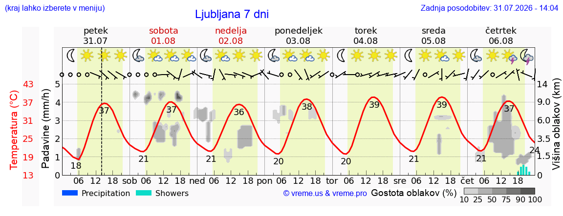 Vreme 7 dni