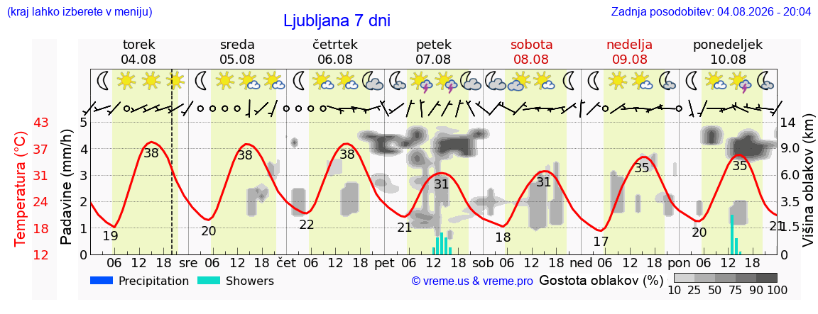 Vreme 7 dni