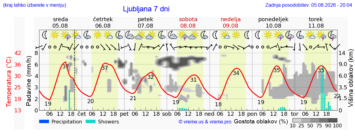 Vreme 7 dni