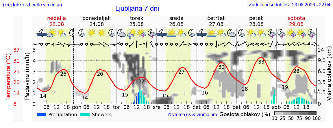 Vreme 7 dni