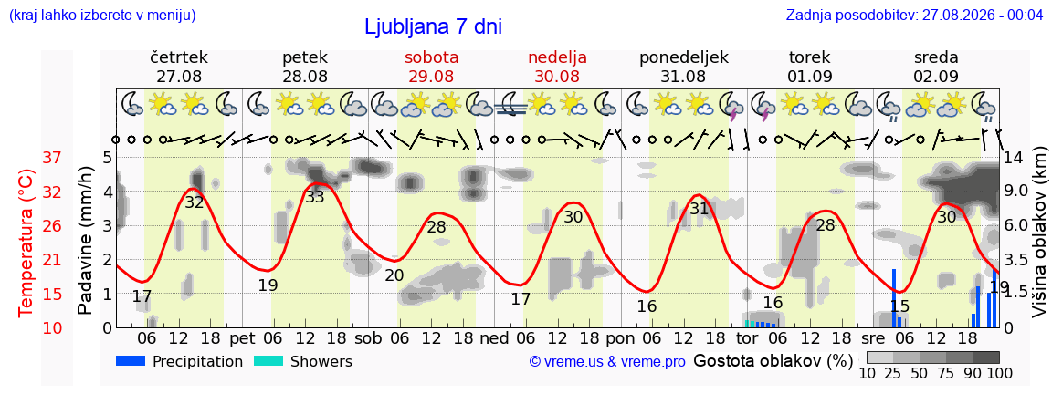 Vreme 7 dni