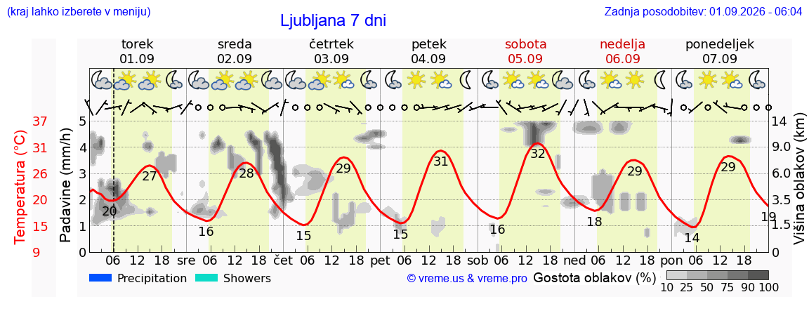 Vreme 7 dni